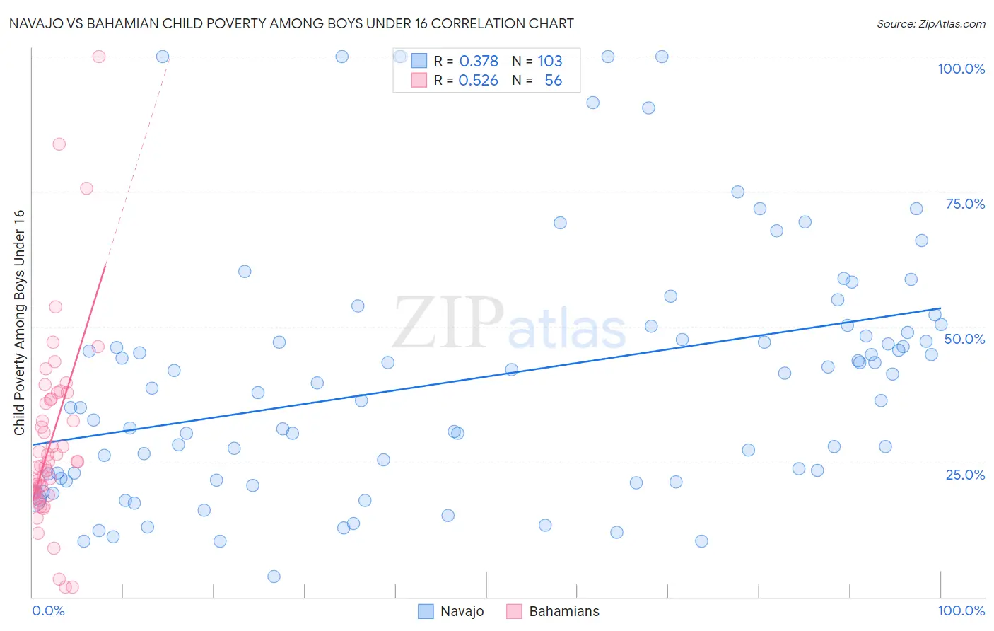 Navajo vs Bahamian Child Poverty Among Boys Under 16