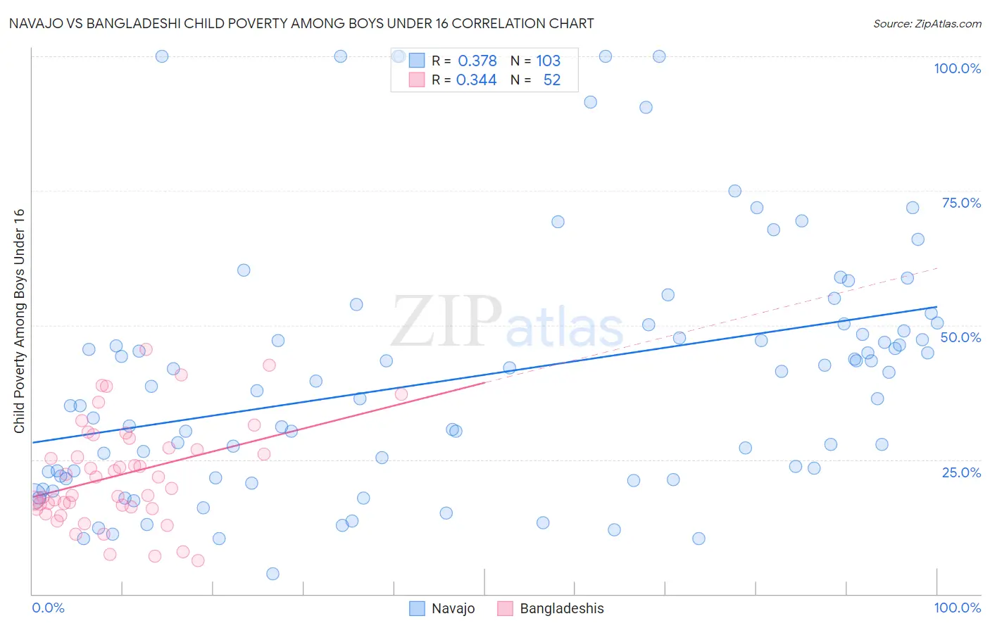 Navajo vs Bangladeshi Child Poverty Among Boys Under 16