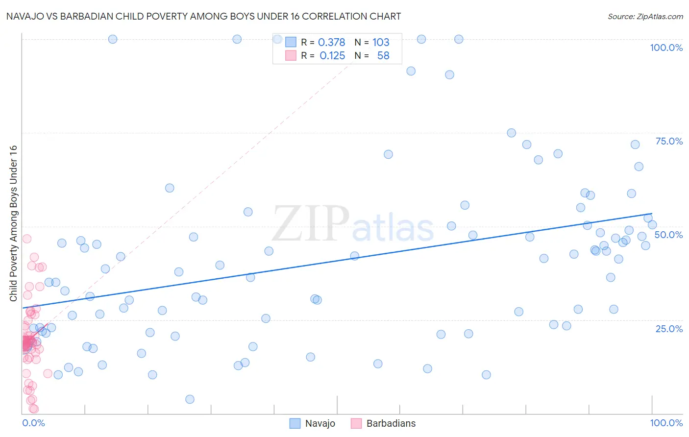 Navajo vs Barbadian Child Poverty Among Boys Under 16