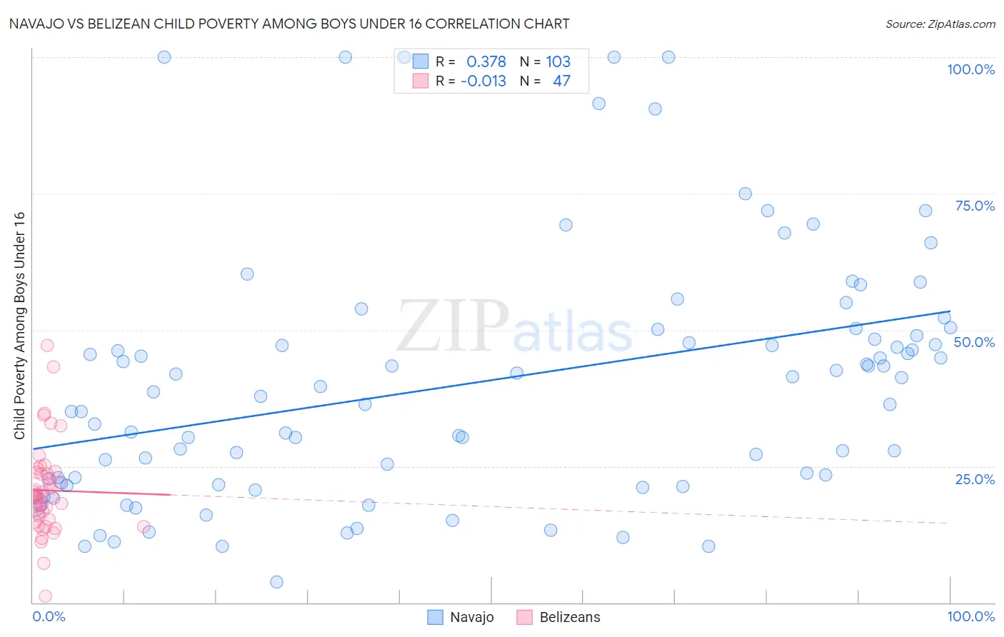 Navajo vs Belizean Child Poverty Among Boys Under 16