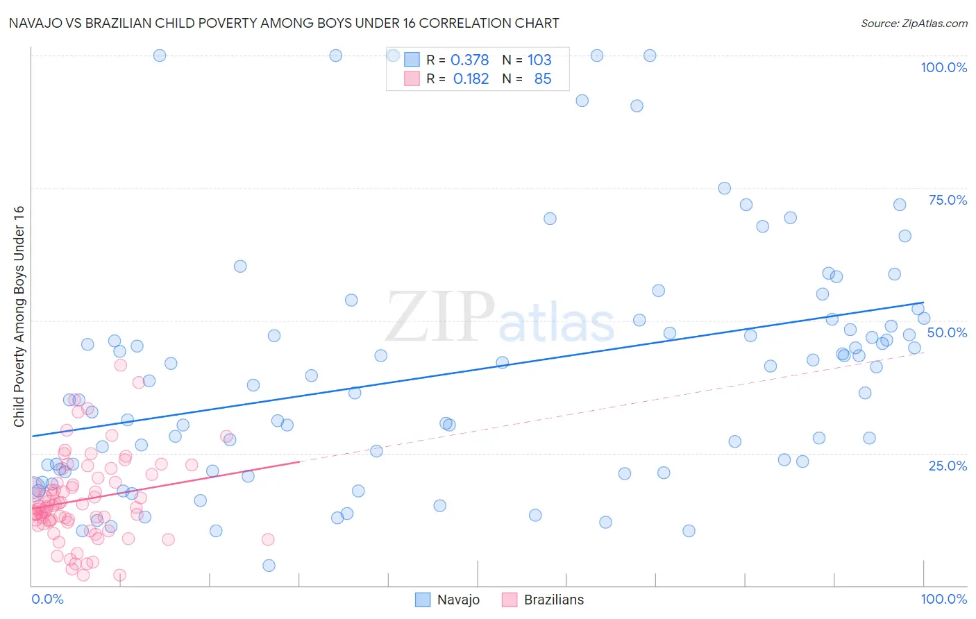 Navajo vs Brazilian Child Poverty Among Boys Under 16