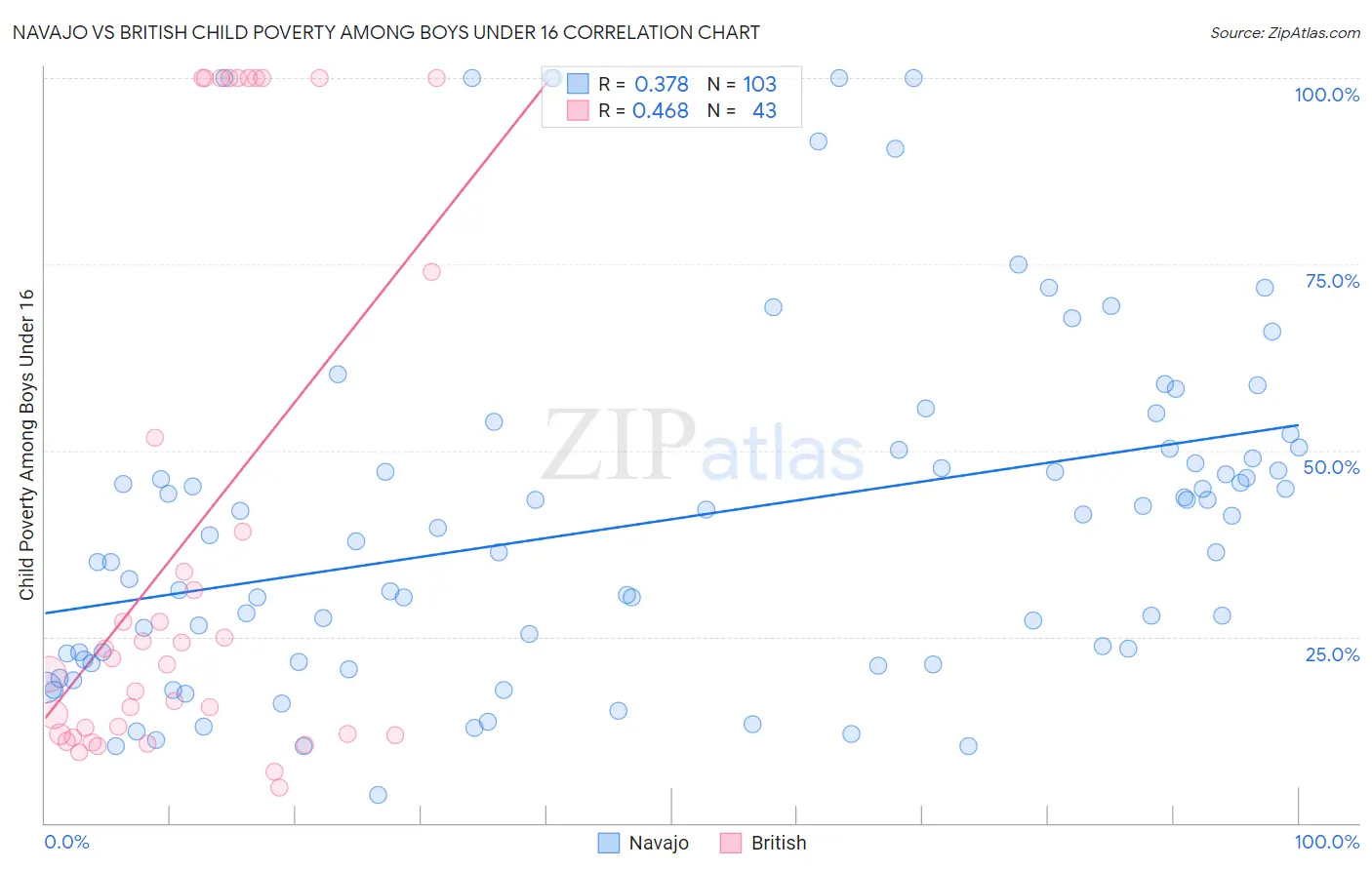 Navajo vs British Child Poverty Among Boys Under 16