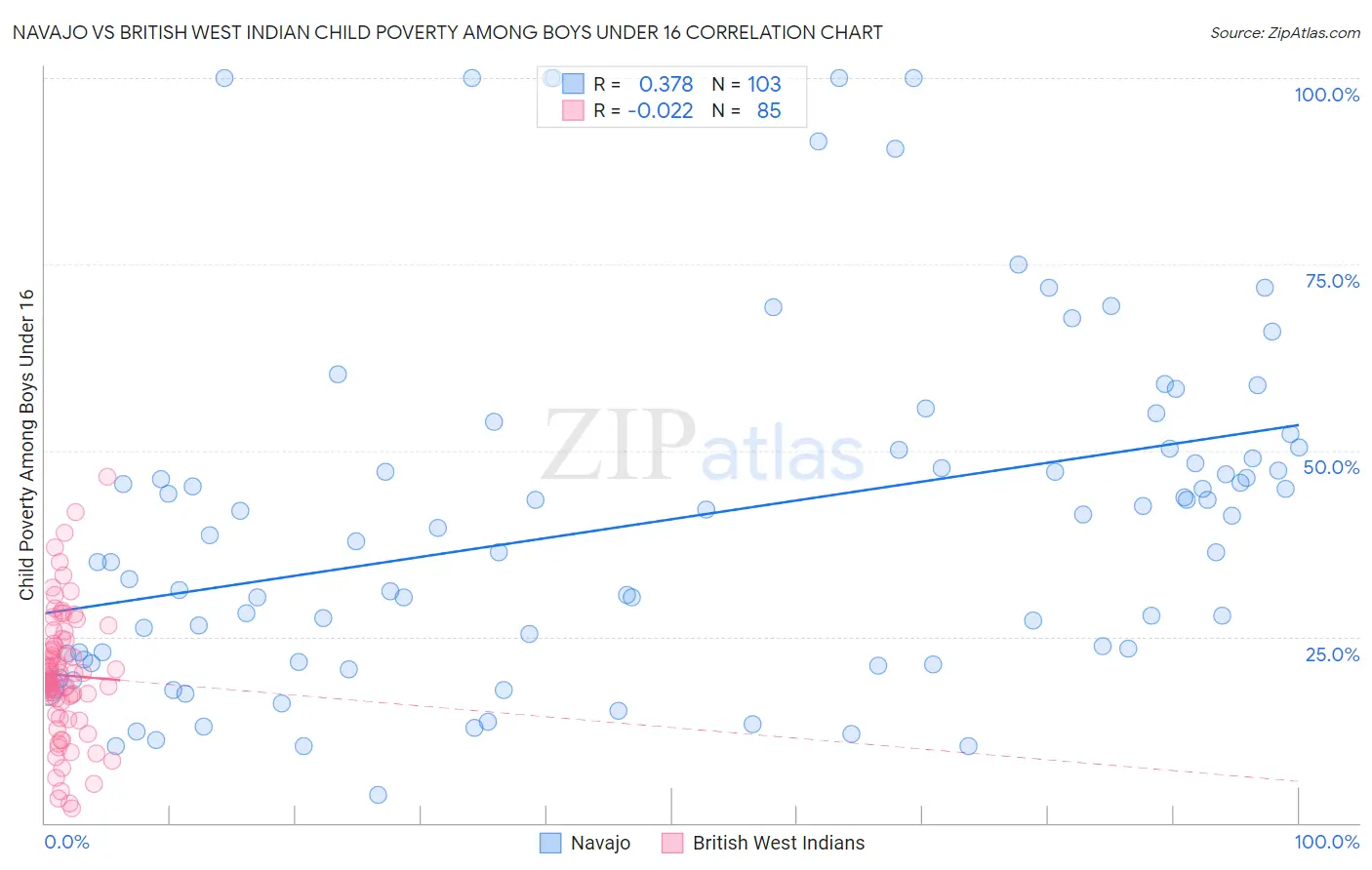 Navajo vs British West Indian Child Poverty Among Boys Under 16