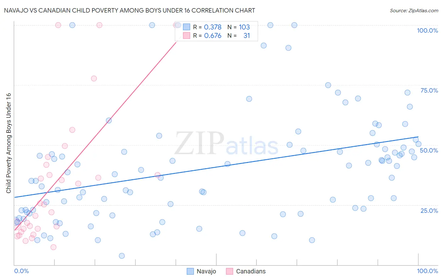 Navajo vs Canadian Child Poverty Among Boys Under 16
