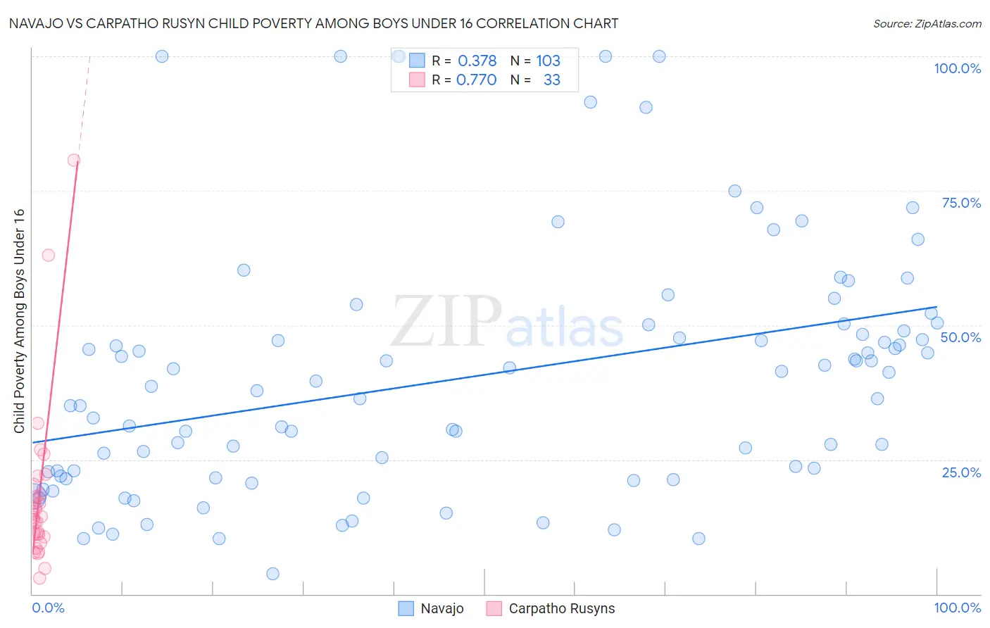 Navajo vs Carpatho Rusyn Child Poverty Among Boys Under 16