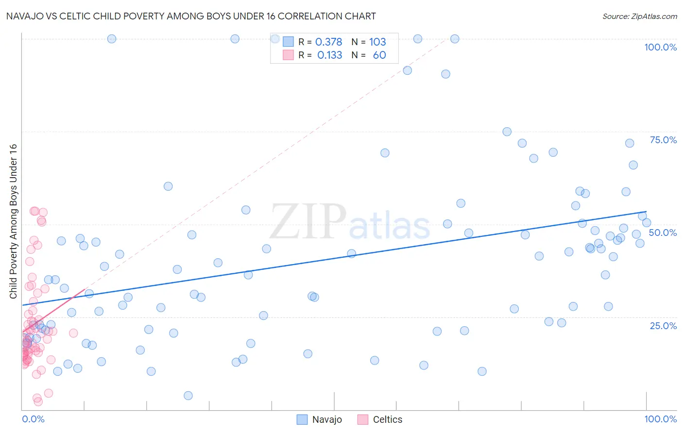 Navajo vs Celtic Child Poverty Among Boys Under 16