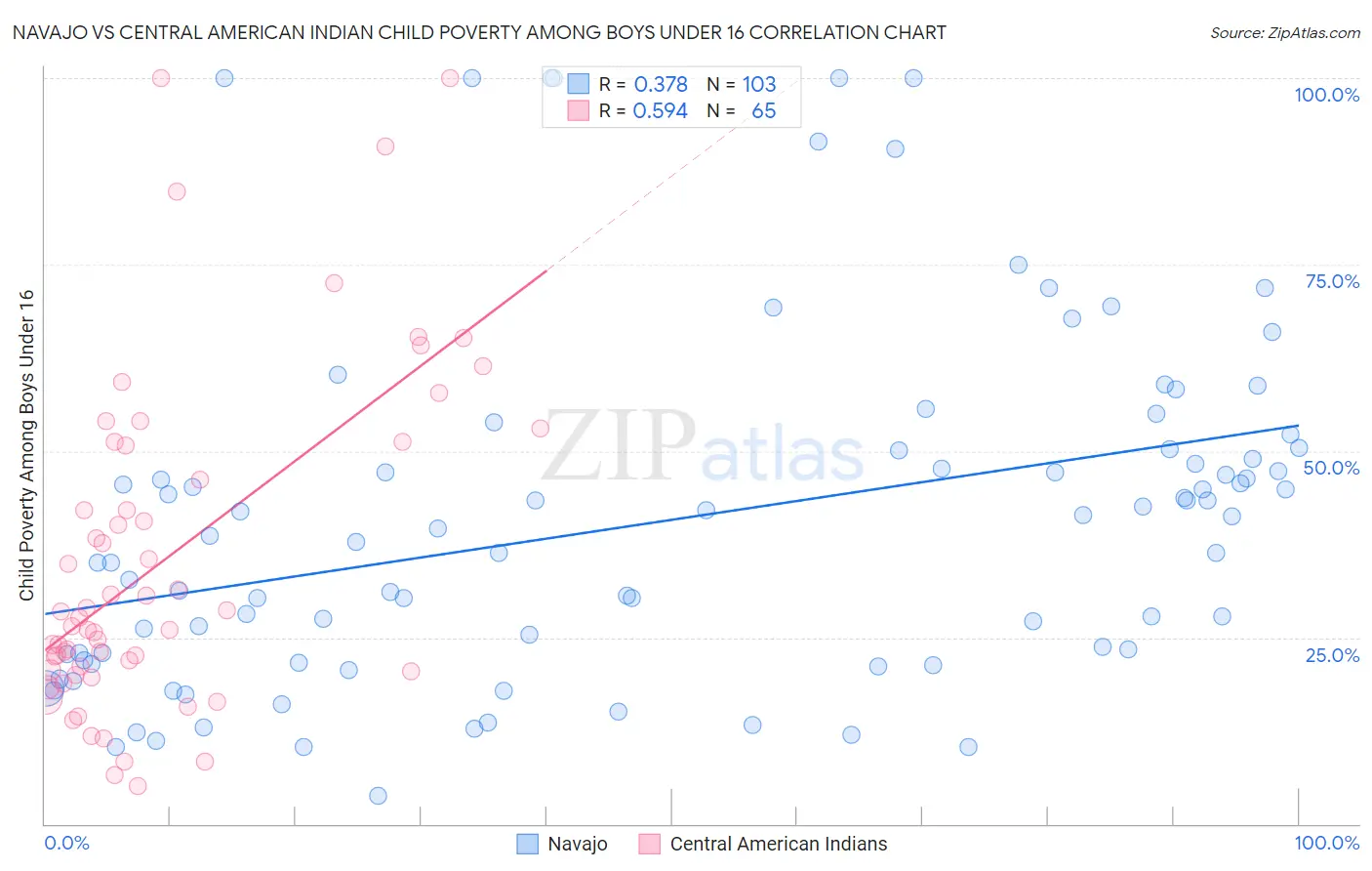 Navajo vs Central American Indian Child Poverty Among Boys Under 16