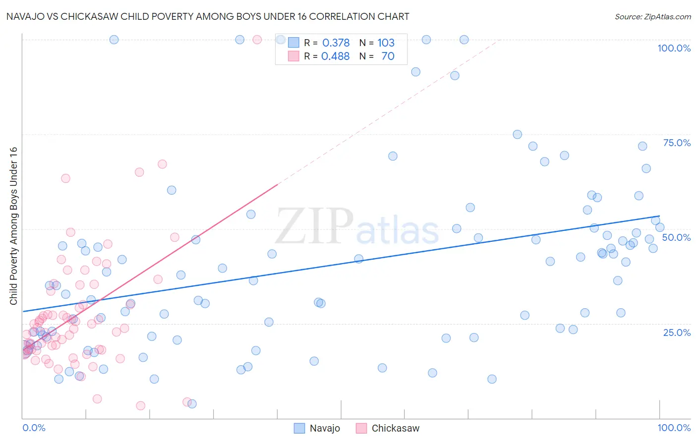 Navajo vs Chickasaw Child Poverty Among Boys Under 16