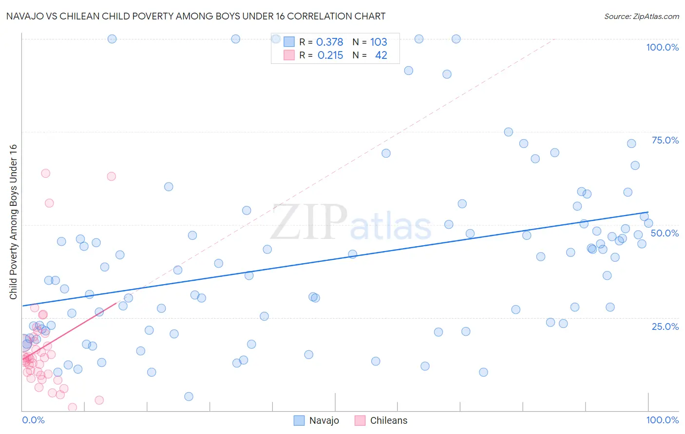 Navajo vs Chilean Child Poverty Among Boys Under 16