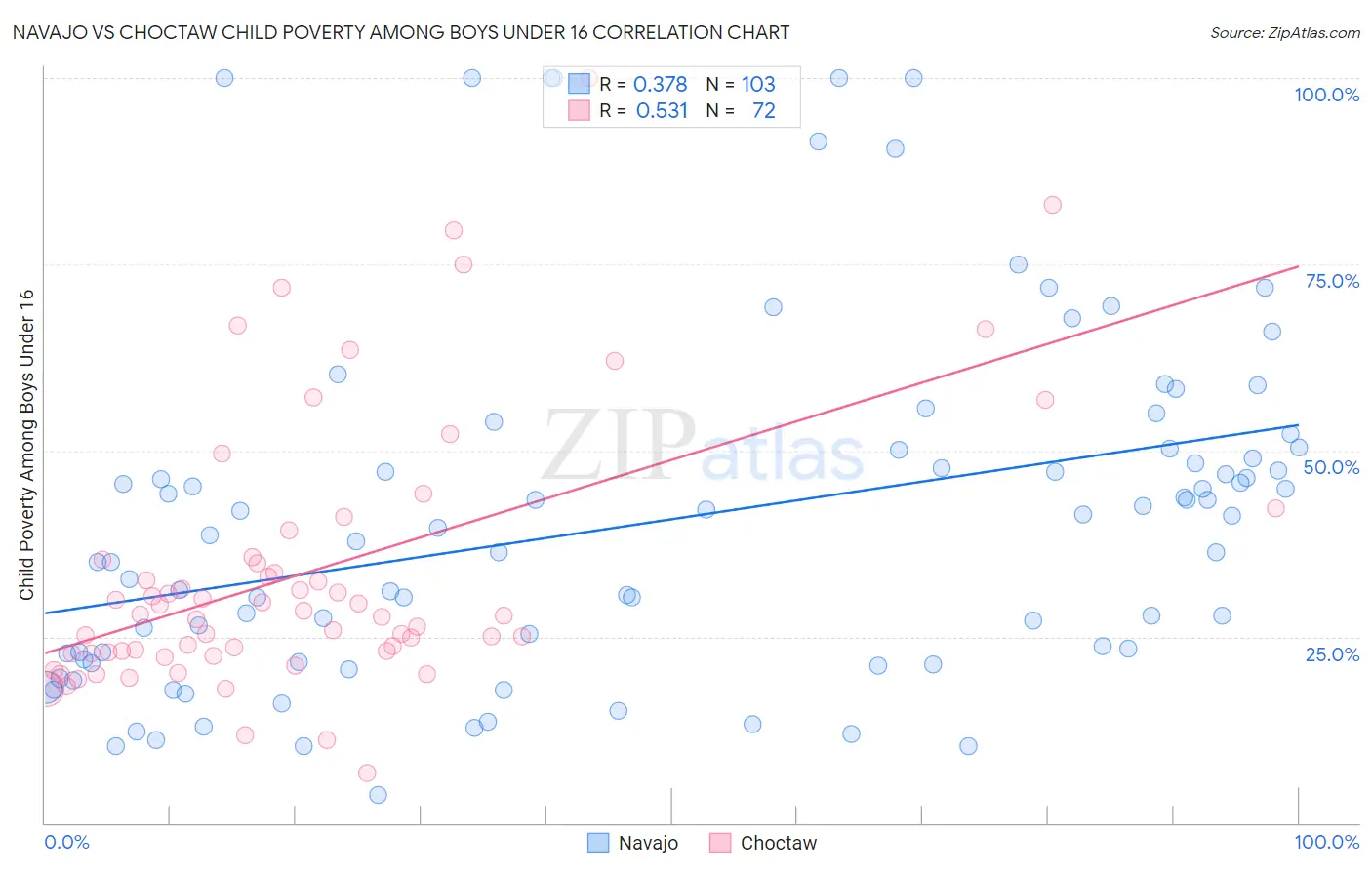 Navajo vs Choctaw Child Poverty Among Boys Under 16