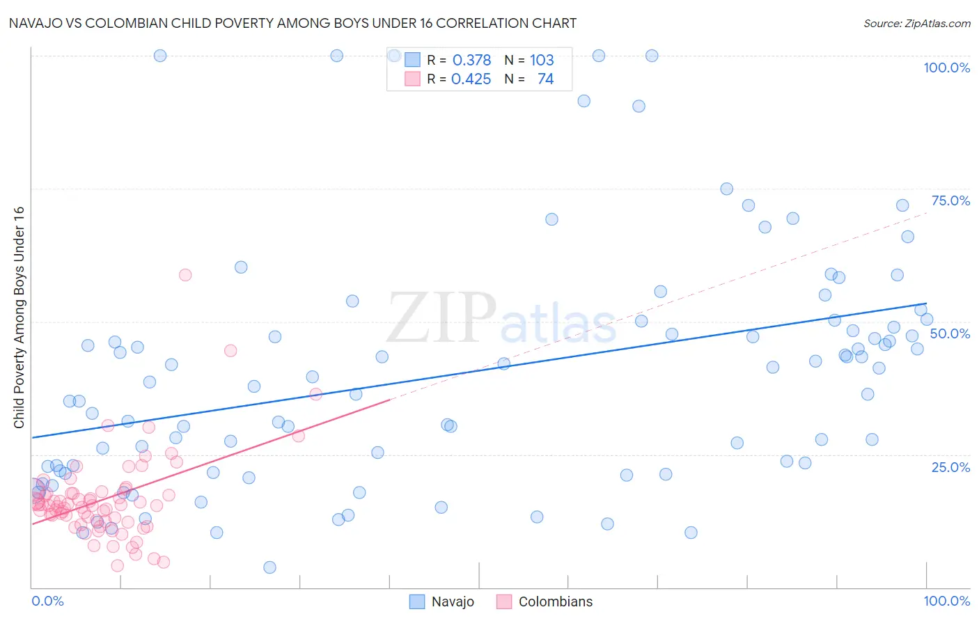 Navajo vs Colombian Child Poverty Among Boys Under 16