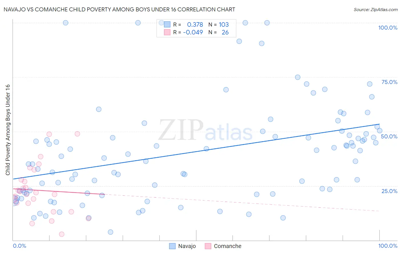 Navajo vs Comanche Child Poverty Among Boys Under 16