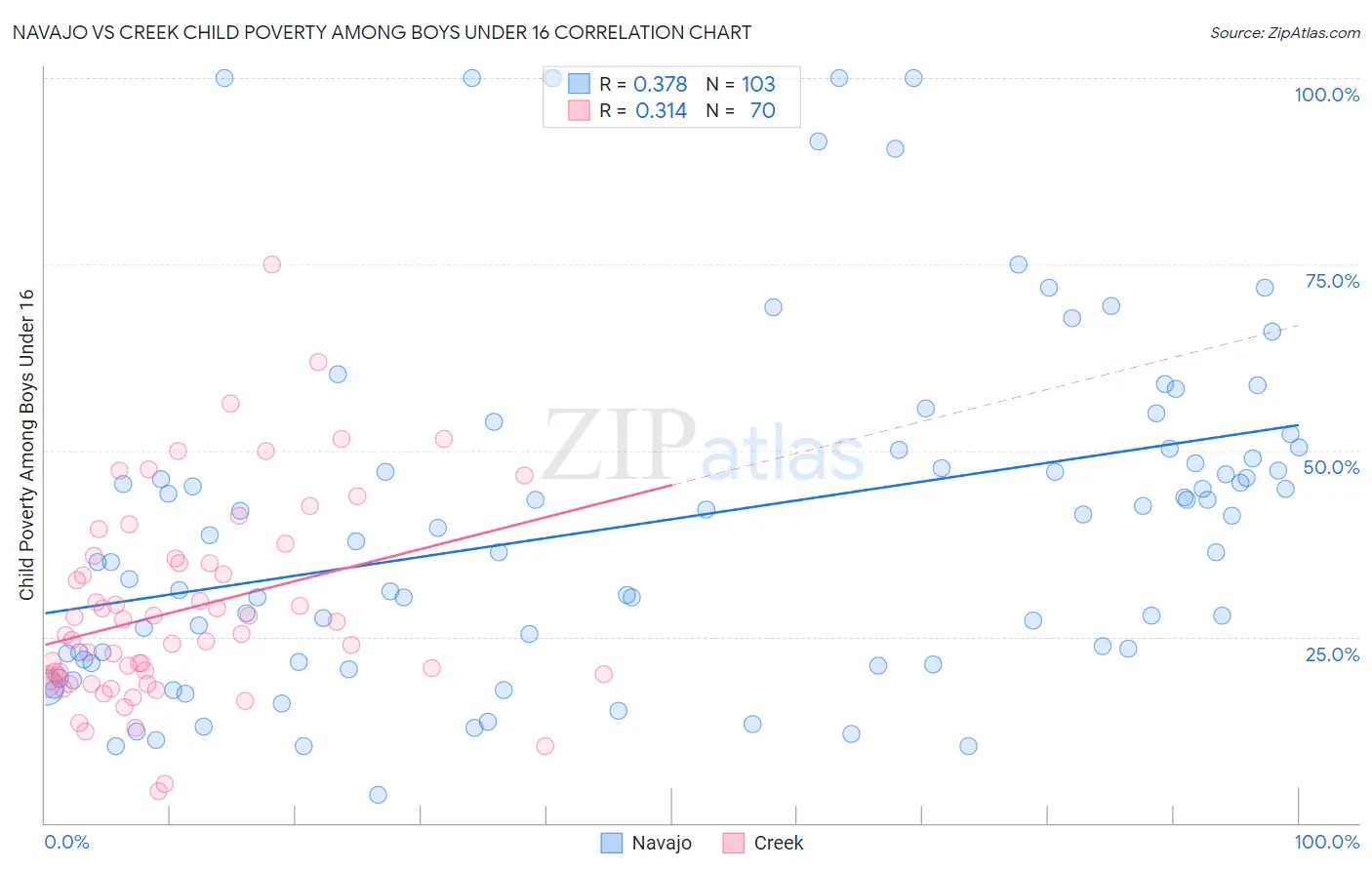 Navajo vs Creek Child Poverty Among Boys Under 16