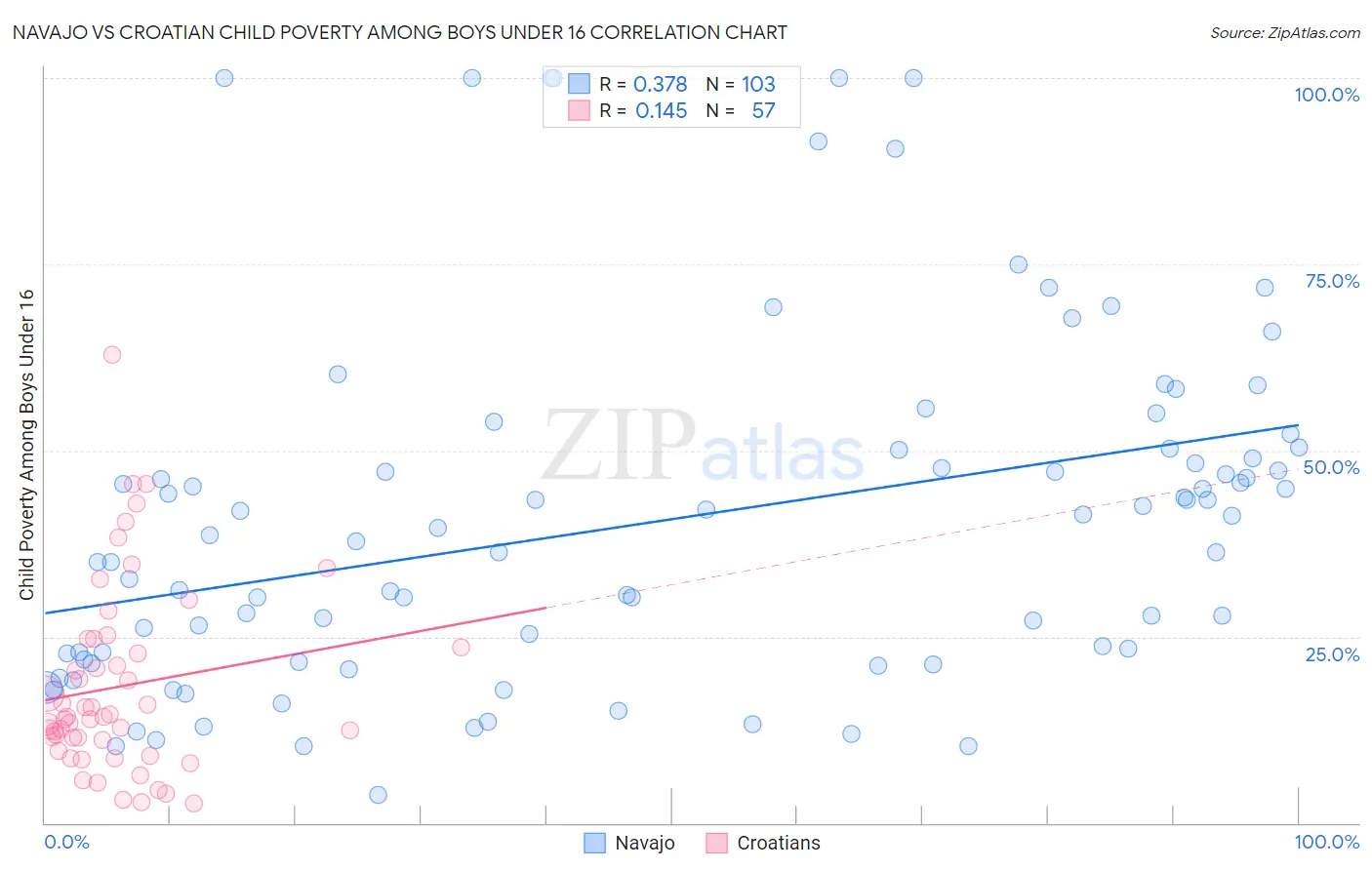 Navajo vs Croatian Child Poverty Among Boys Under 16