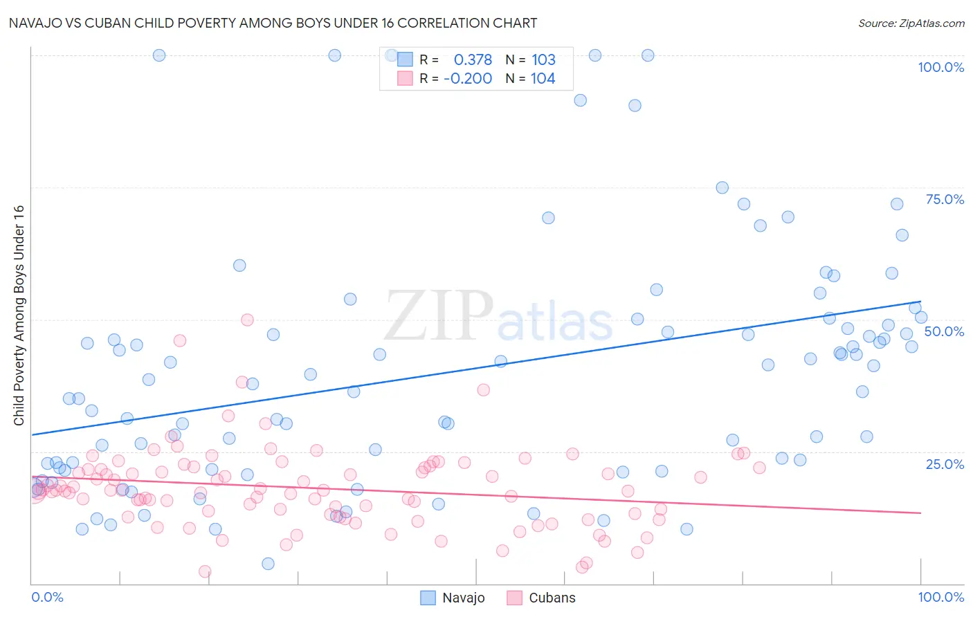 Navajo vs Cuban Child Poverty Among Boys Under 16