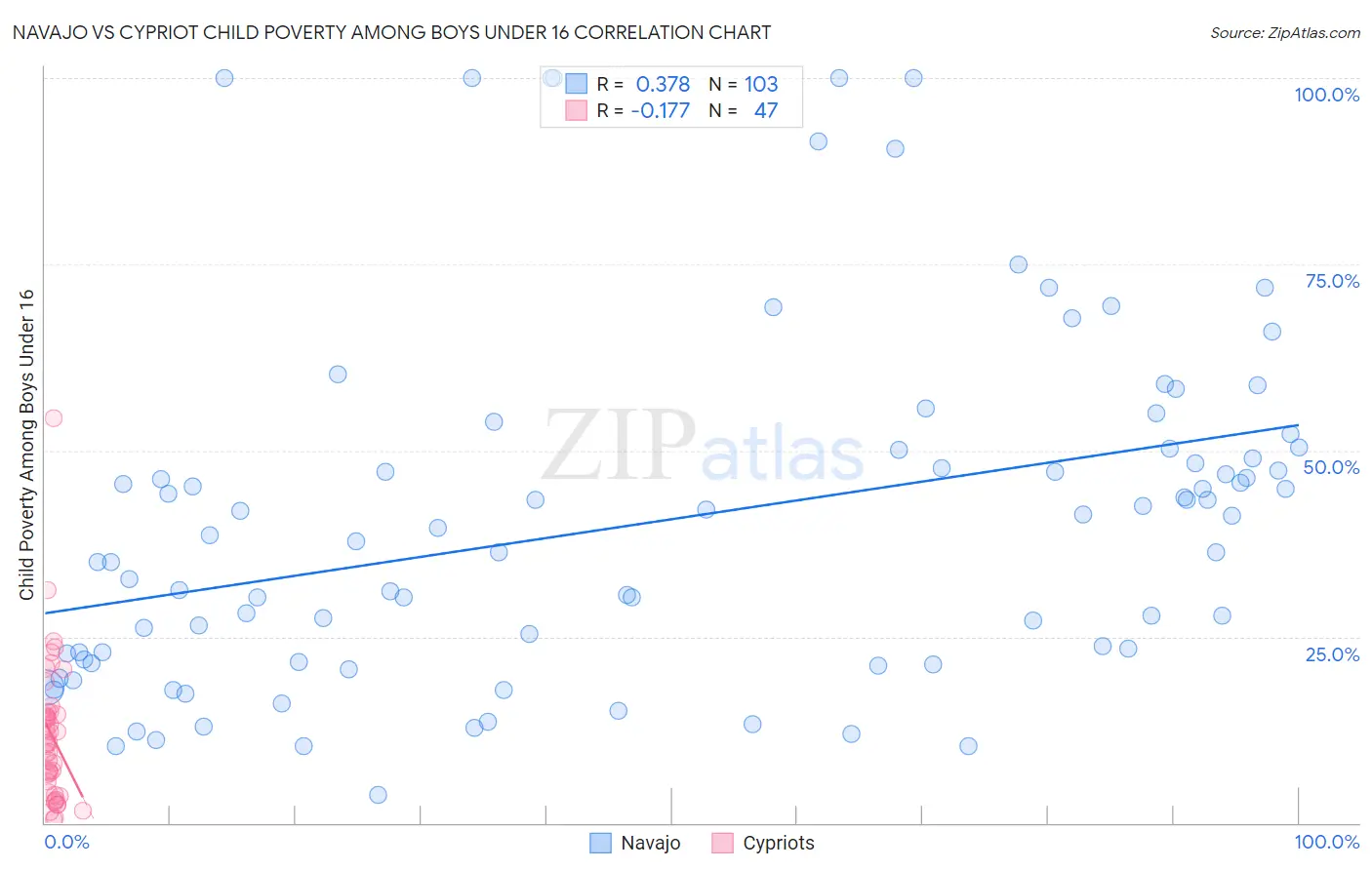 Navajo vs Cypriot Child Poverty Among Boys Under 16