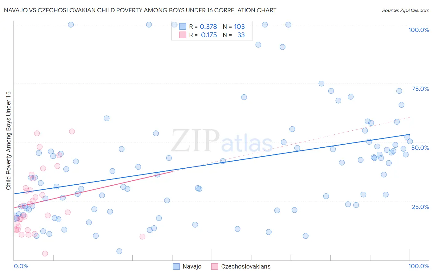 Navajo vs Czechoslovakian Child Poverty Among Boys Under 16