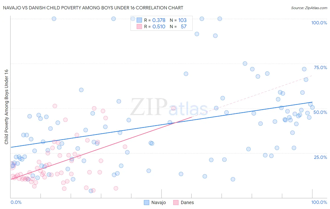 Navajo vs Danish Child Poverty Among Boys Under 16
