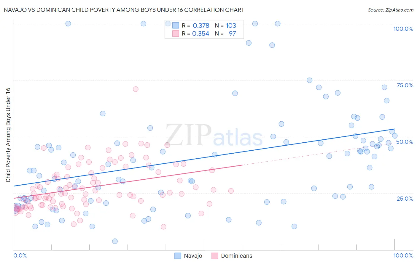 Navajo vs Dominican Child Poverty Among Boys Under 16