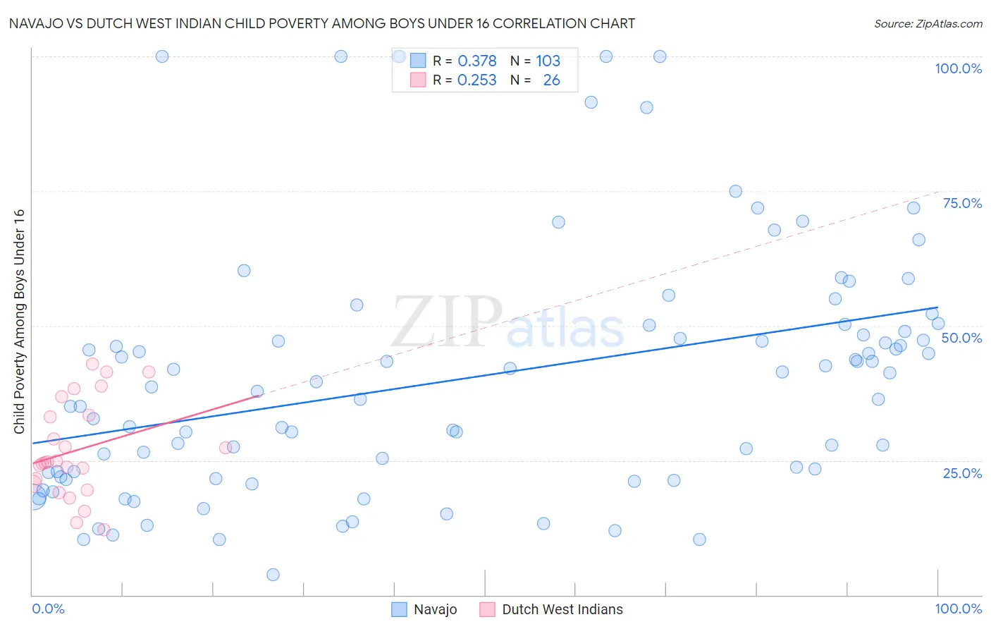 Navajo vs Dutch West Indian Child Poverty Among Boys Under 16