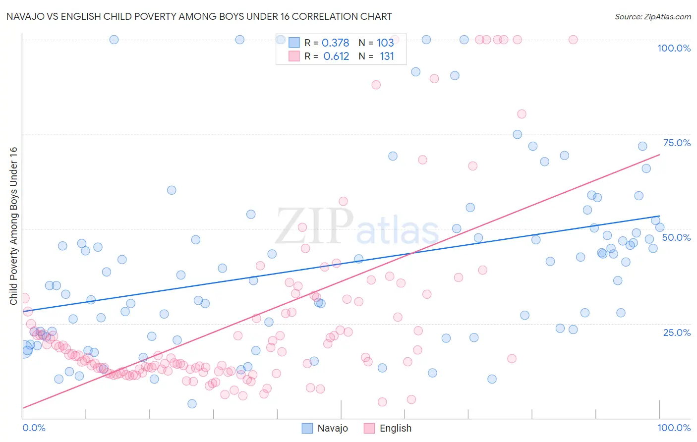 Navajo vs English Child Poverty Among Boys Under 16