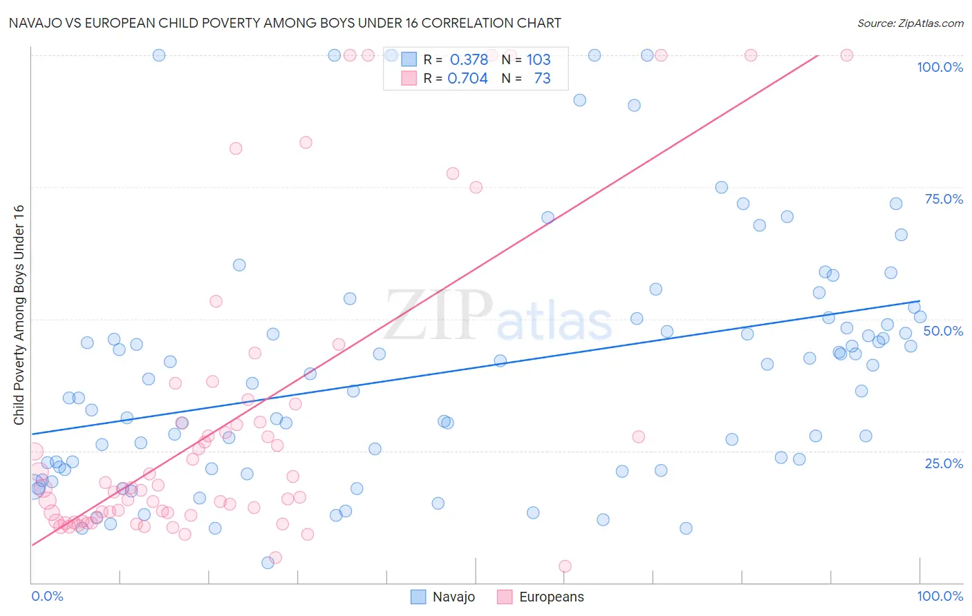 Navajo vs European Child Poverty Among Boys Under 16