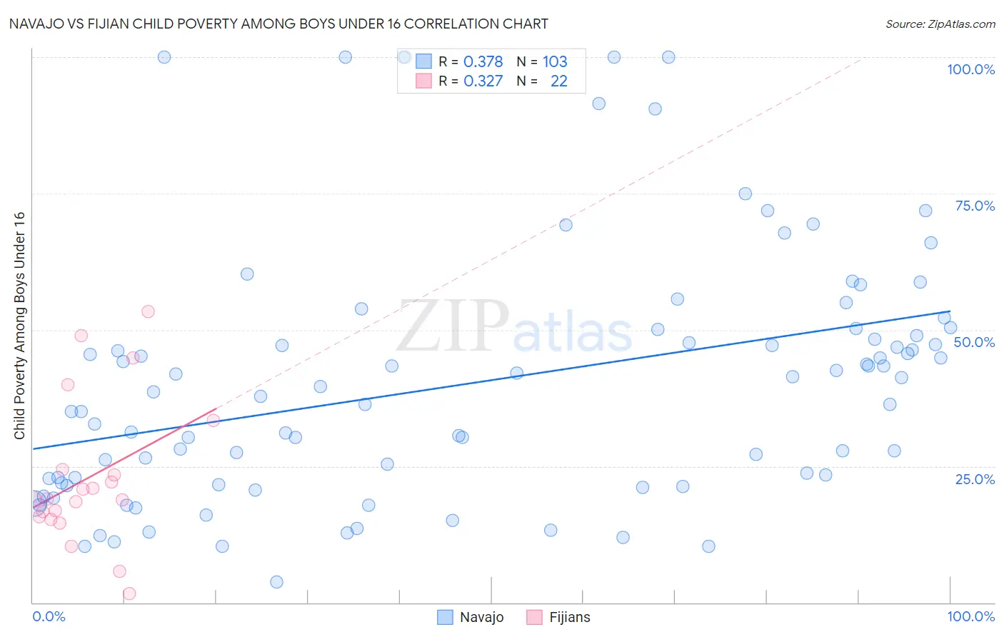 Navajo vs Fijian Child Poverty Among Boys Under 16