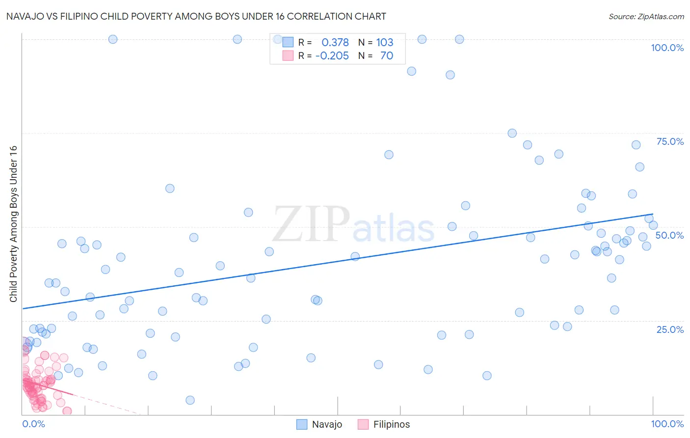 Navajo vs Filipino Child Poverty Among Boys Under 16