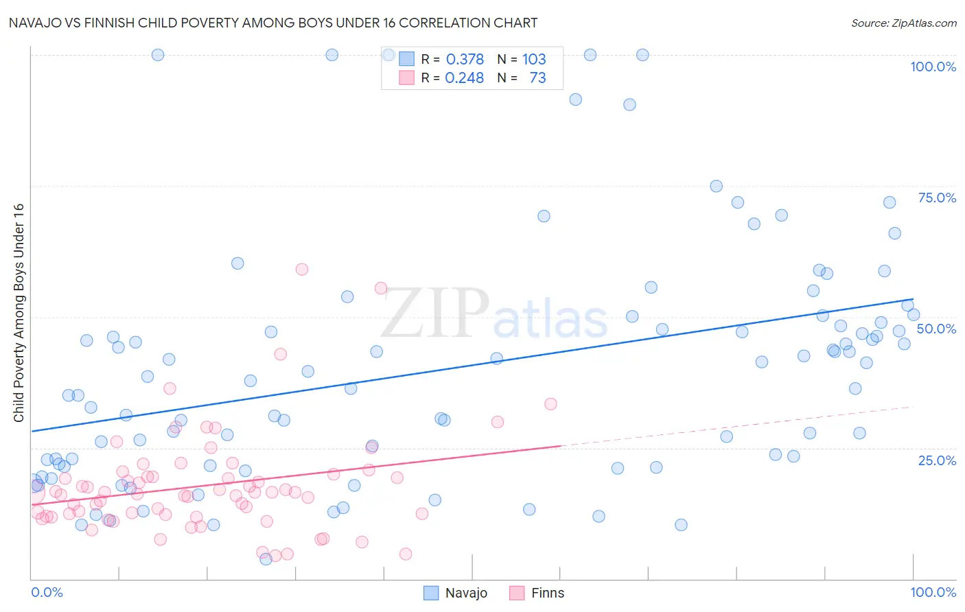 Navajo vs Finnish Child Poverty Among Boys Under 16