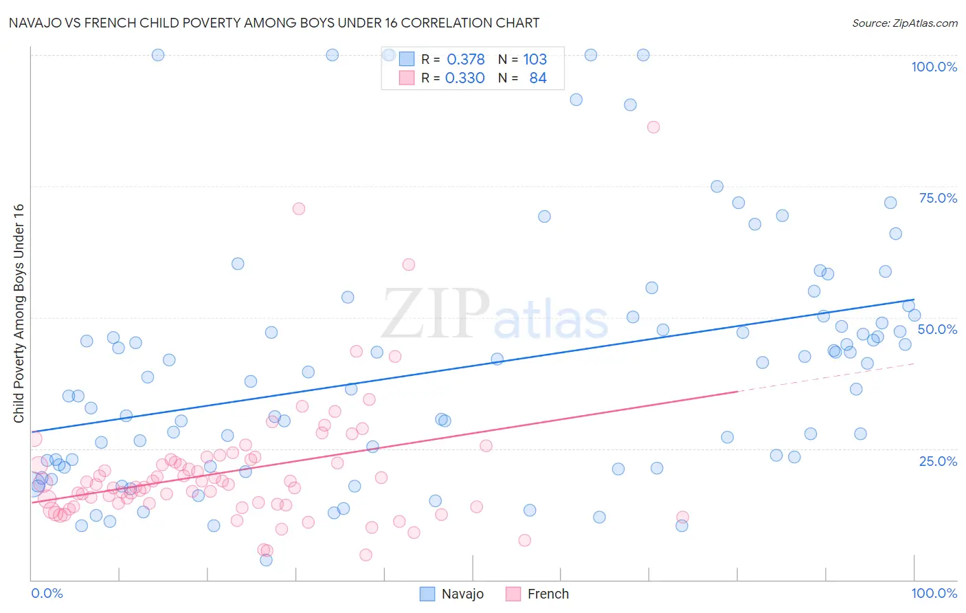 Navajo vs French Child Poverty Among Boys Under 16