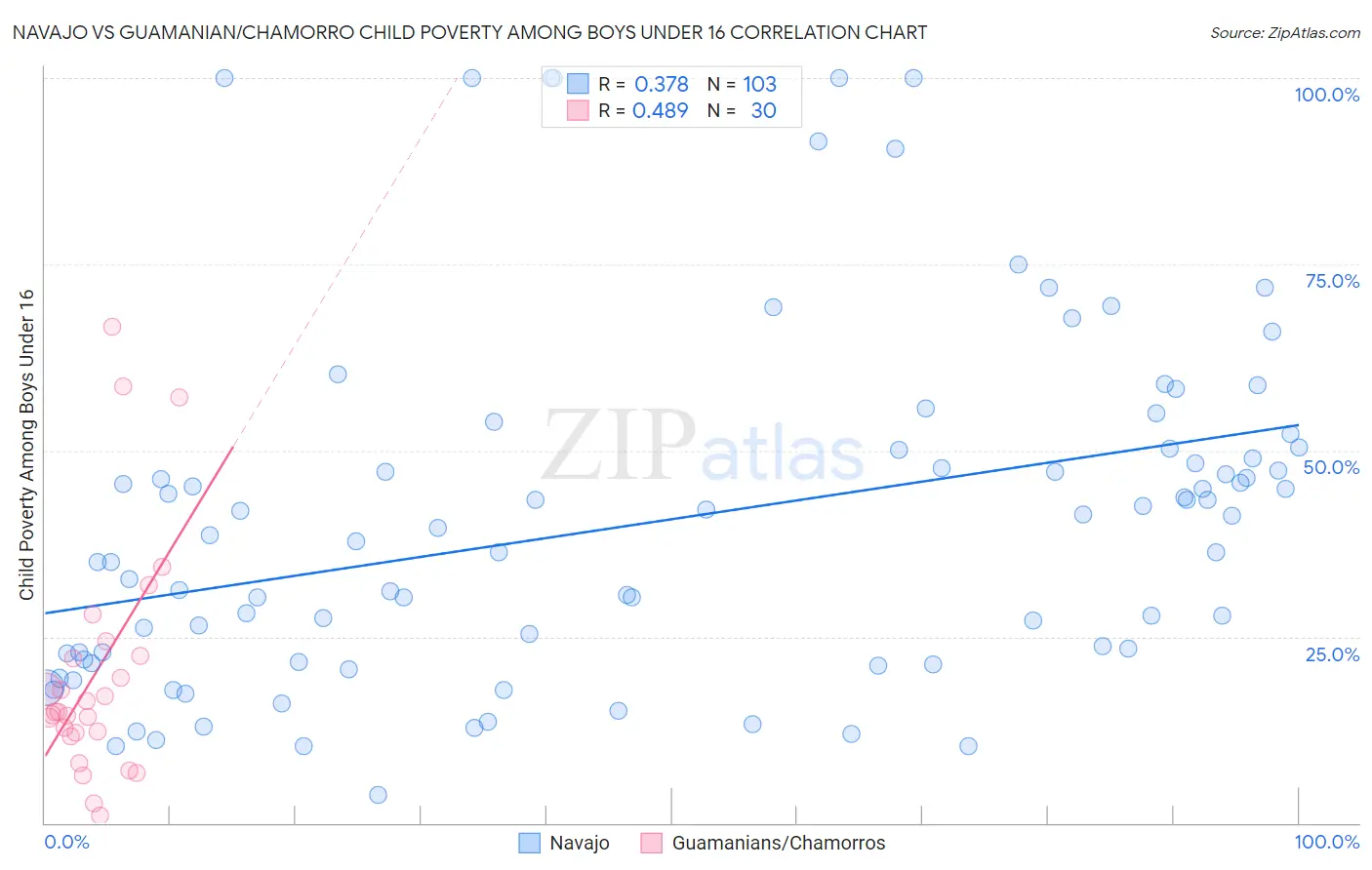 Navajo vs Guamanian/Chamorro Child Poverty Among Boys Under 16