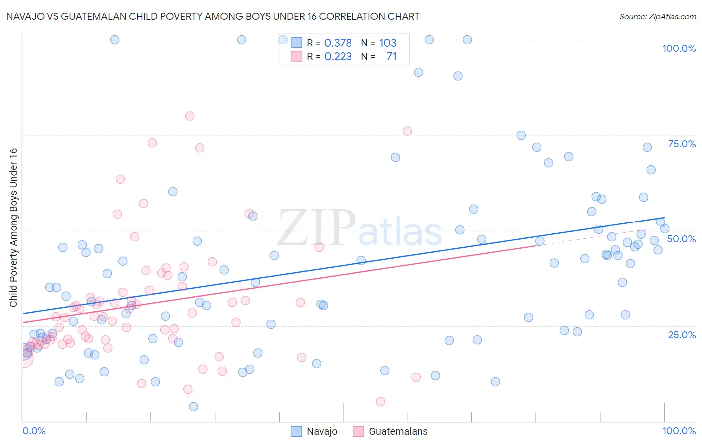 Navajo vs Guatemalan Child Poverty Among Boys Under 16