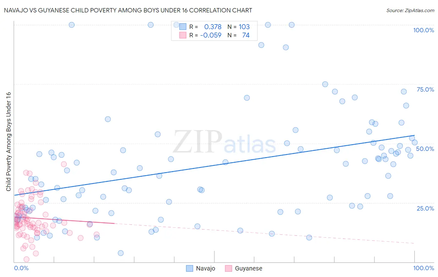Navajo vs Guyanese Child Poverty Among Boys Under 16
