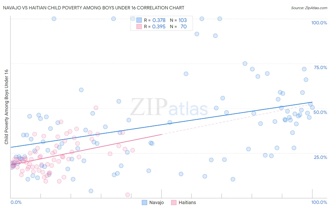 Navajo vs Haitian Child Poverty Among Boys Under 16