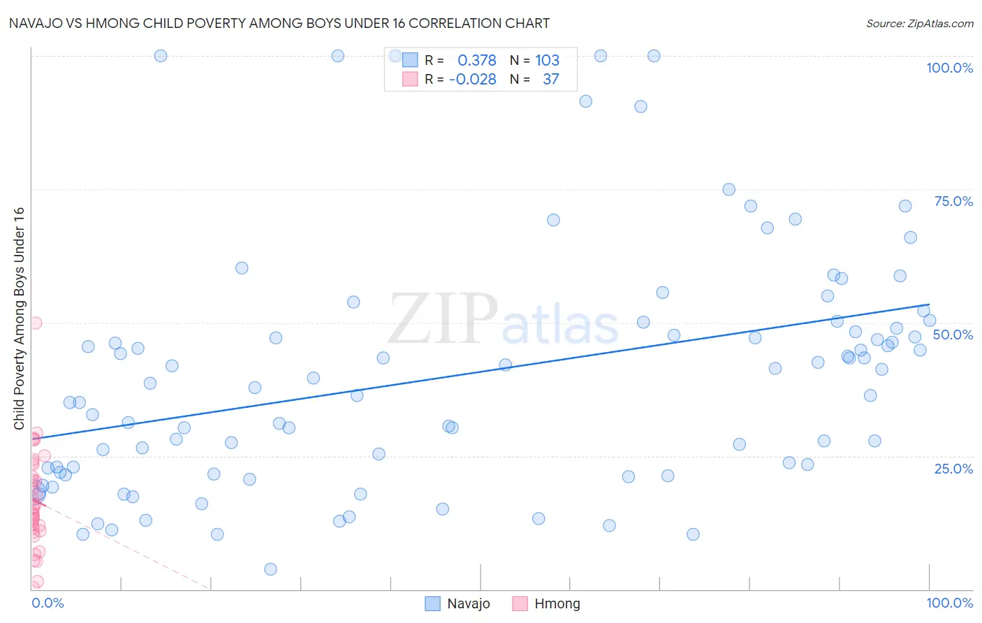 Navajo vs Hmong Child Poverty Among Boys Under 16
