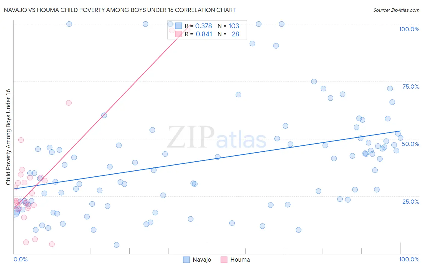 Navajo vs Houma Child Poverty Among Boys Under 16