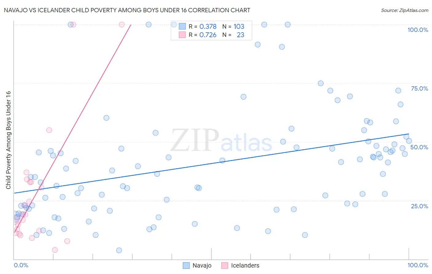 Navajo vs Icelander Child Poverty Among Boys Under 16