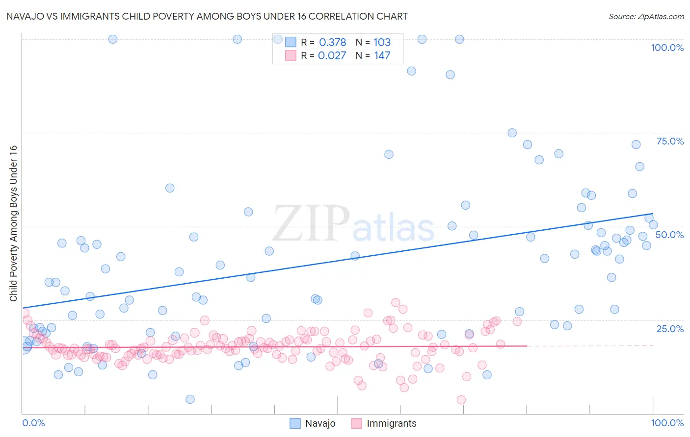 Navajo vs Immigrants Child Poverty Among Boys Under 16