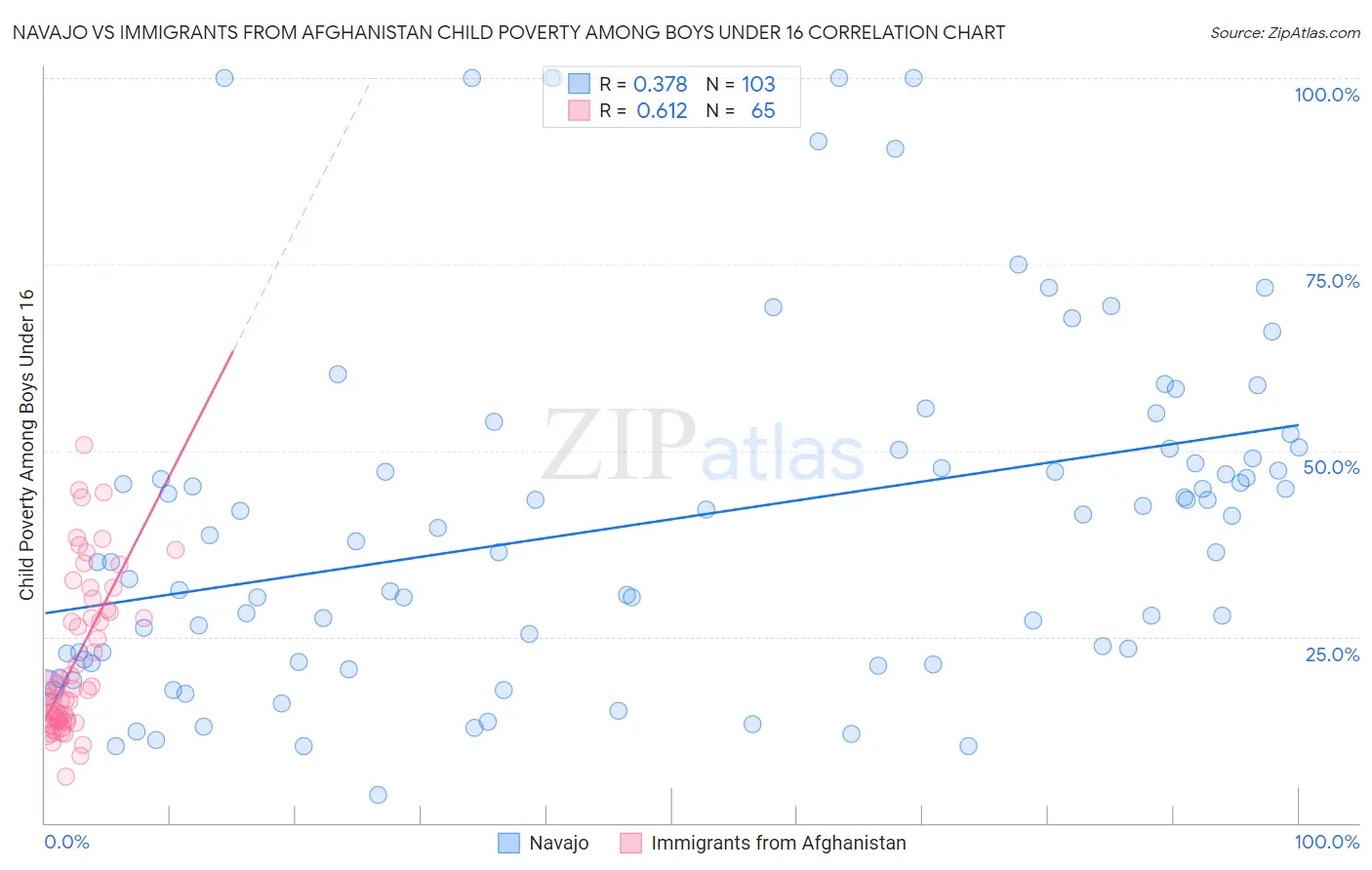 Navajo vs Immigrants from Afghanistan Child Poverty Among Boys Under 16