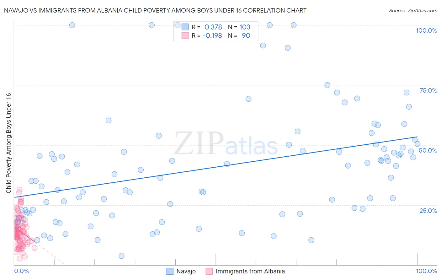 Navajo vs Immigrants from Albania Child Poverty Among Boys Under 16