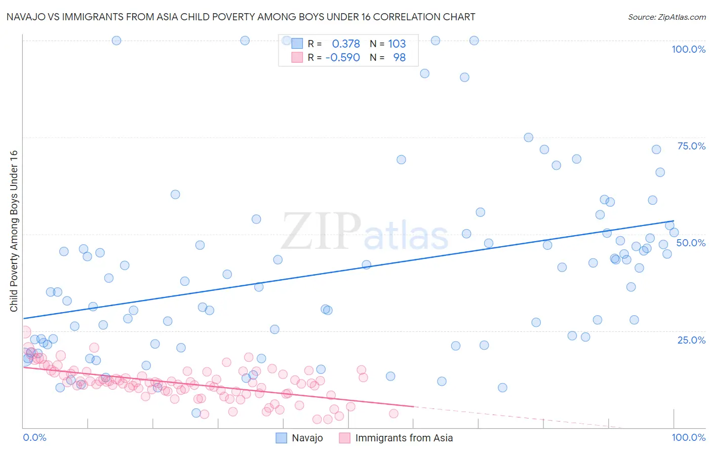 Navajo vs Immigrants from Asia Child Poverty Among Boys Under 16