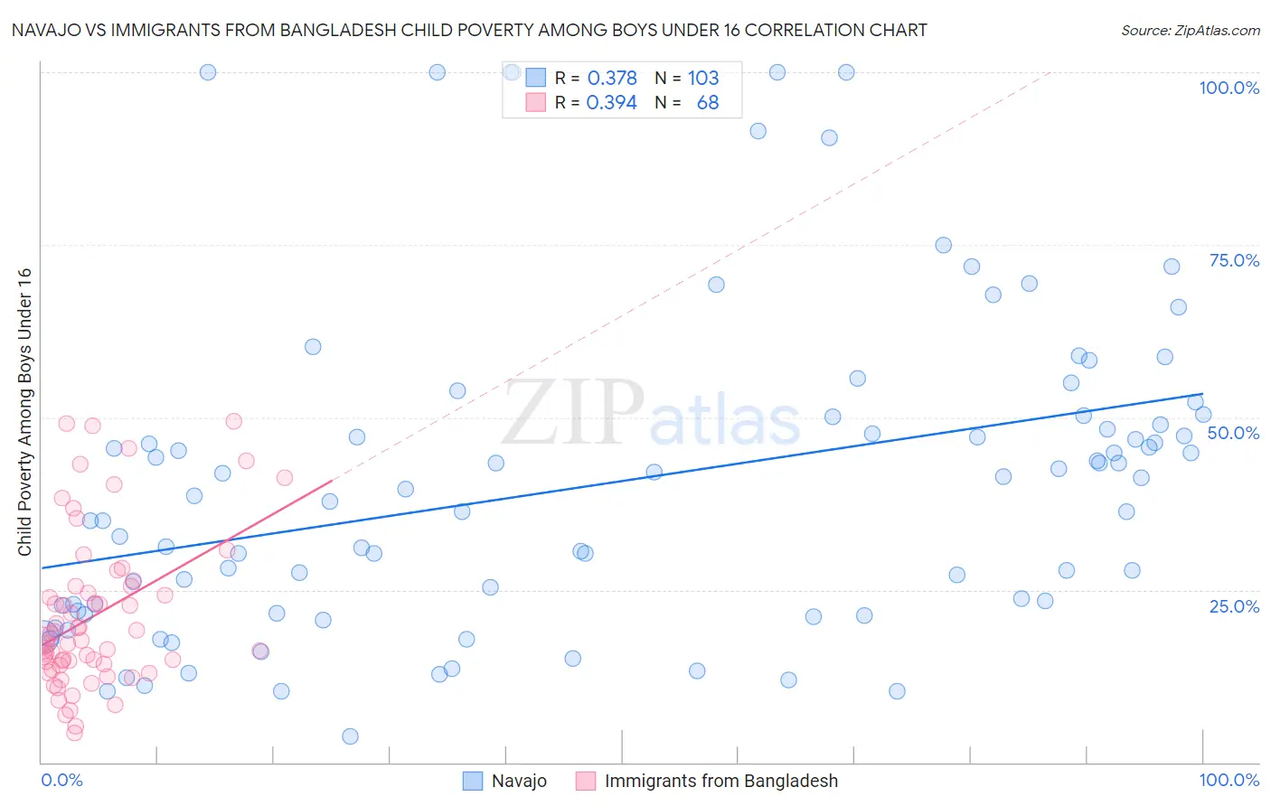 Navajo vs Immigrants from Bangladesh Child Poverty Among Boys Under 16