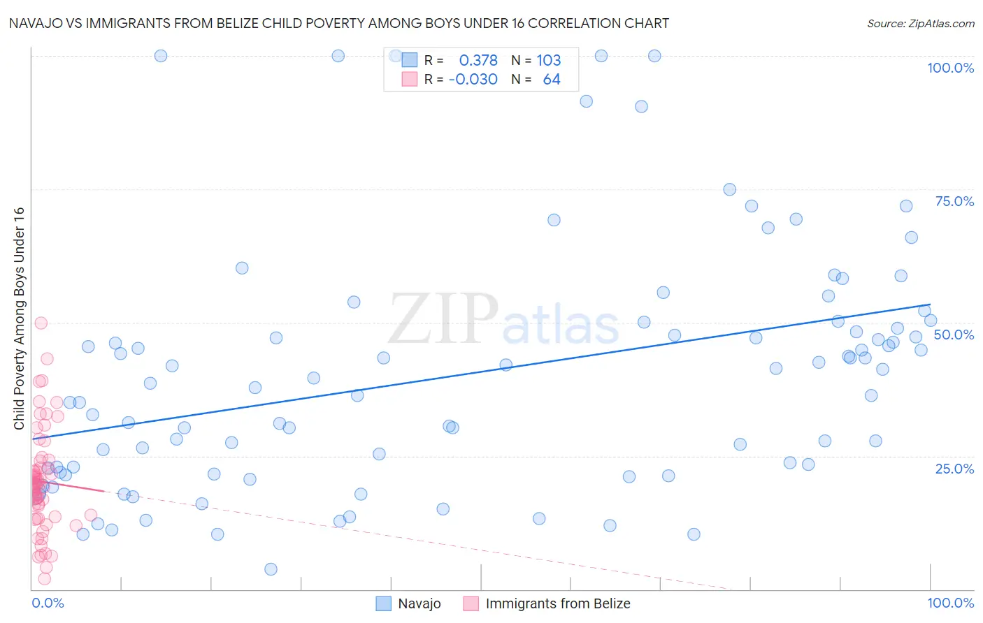 Navajo vs Immigrants from Belize Child Poverty Among Boys Under 16