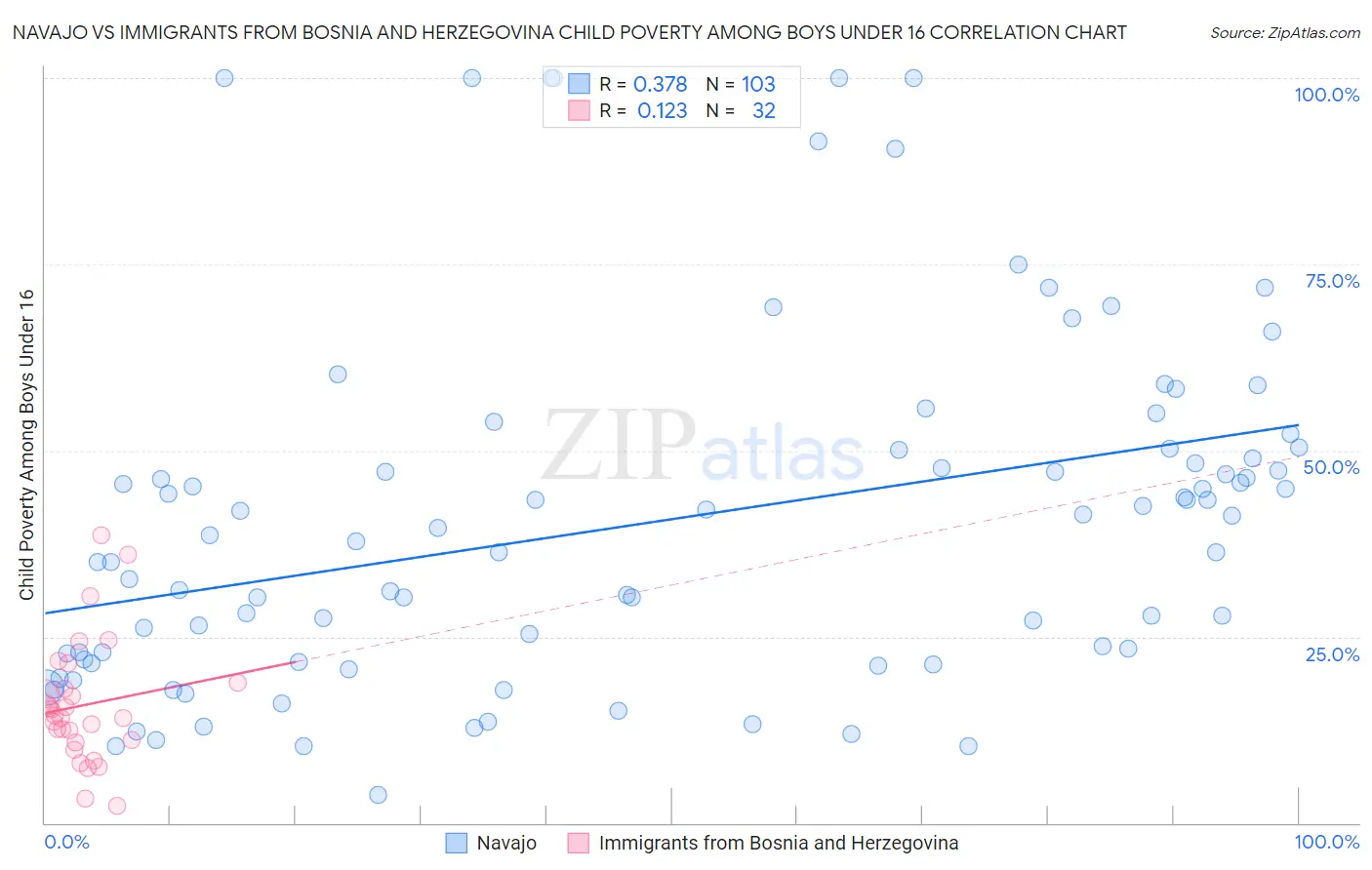 Navajo vs Immigrants from Bosnia and Herzegovina Child Poverty Among Boys Under 16