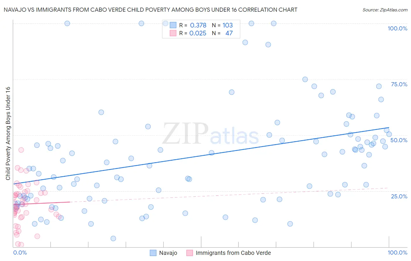 Navajo vs Immigrants from Cabo Verde Child Poverty Among Boys Under 16