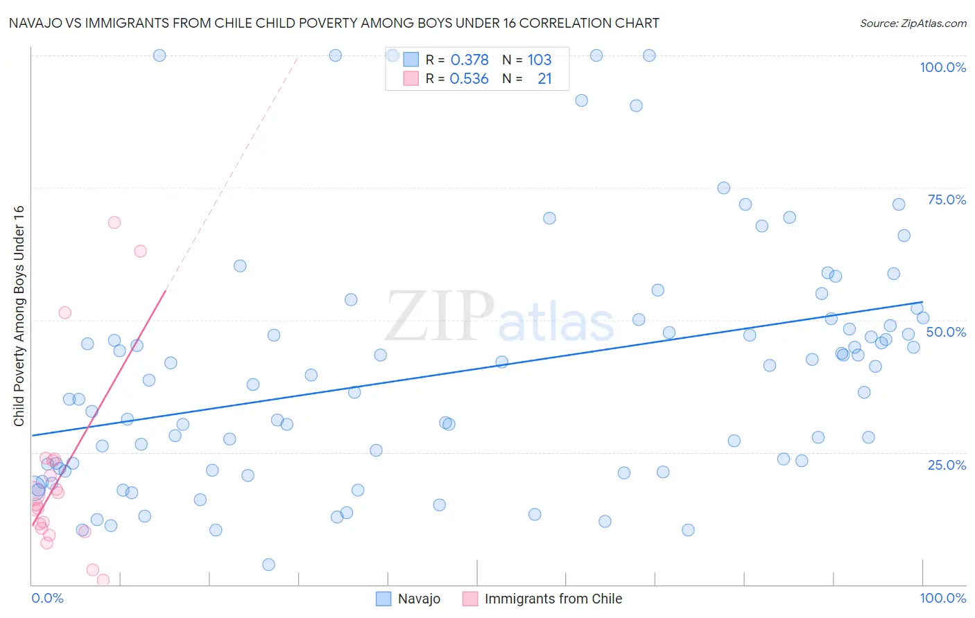 Navajo vs Immigrants from Chile Child Poverty Among Boys Under 16