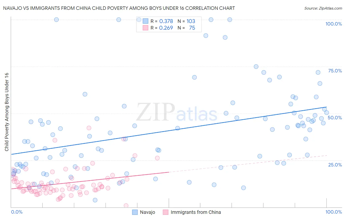 Navajo vs Immigrants from China Child Poverty Among Boys Under 16