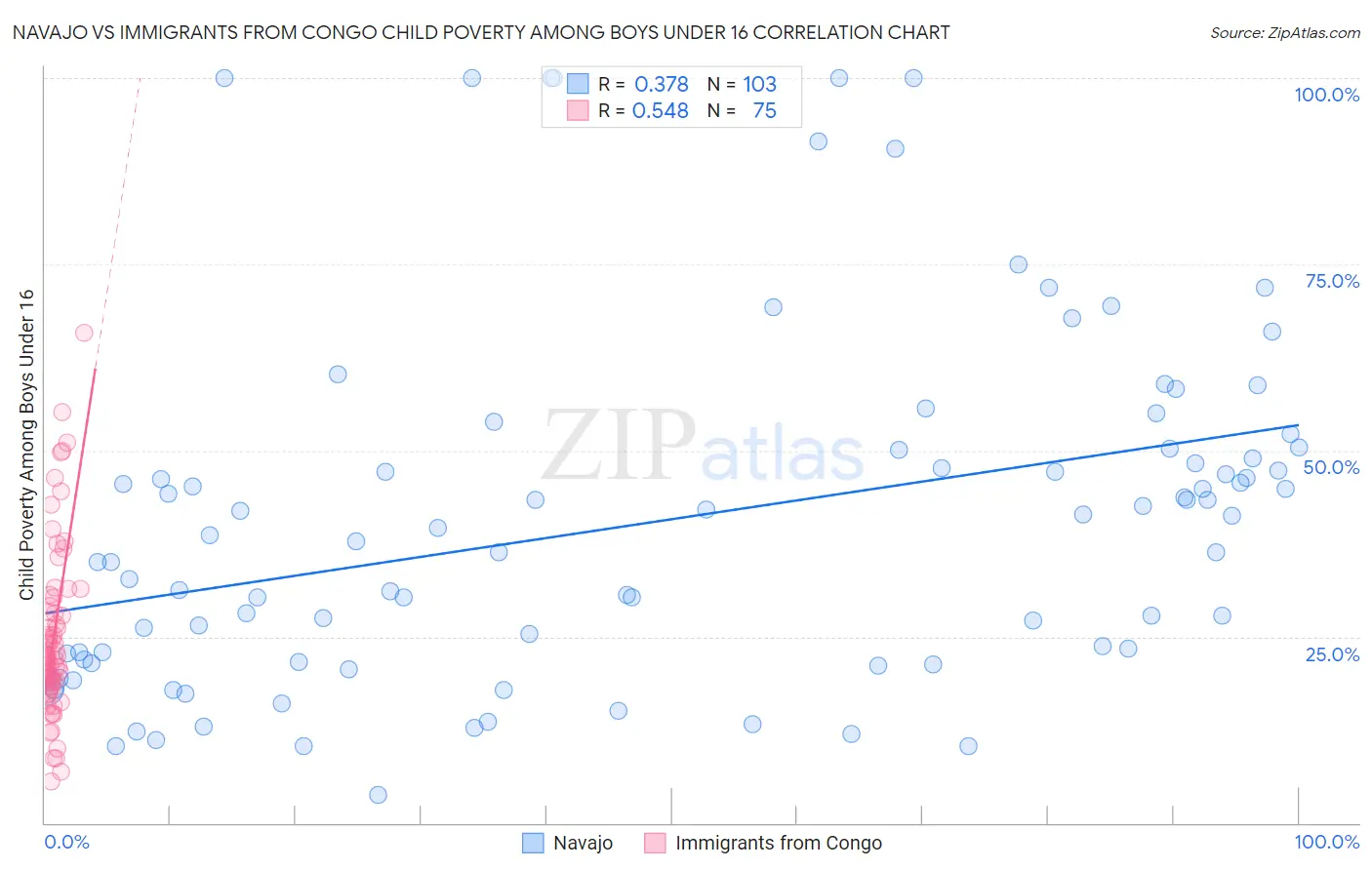 Navajo vs Immigrants from Congo Child Poverty Among Boys Under 16