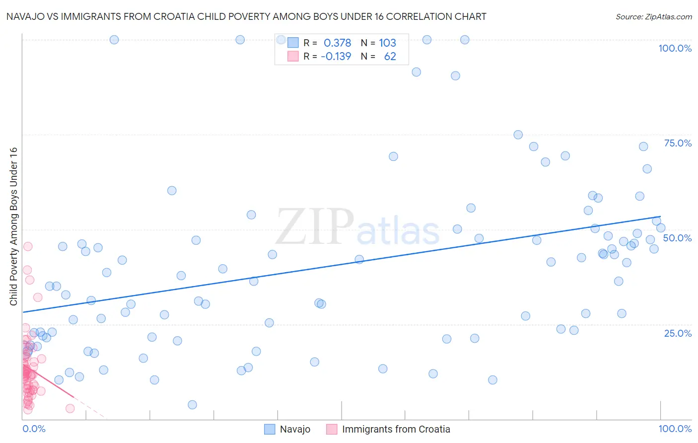 Navajo vs Immigrants from Croatia Child Poverty Among Boys Under 16