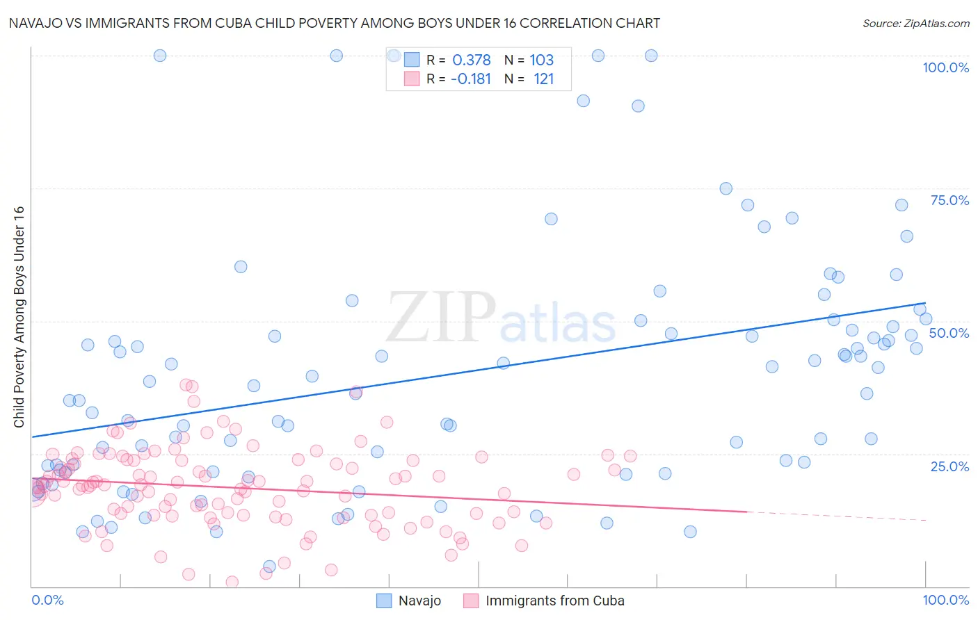 Navajo vs Immigrants from Cuba Child Poverty Among Boys Under 16